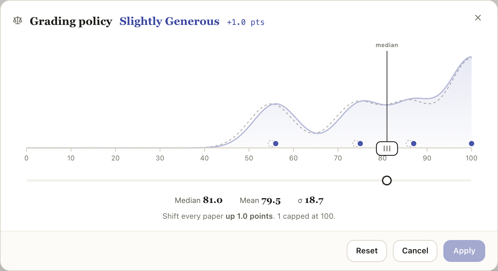 The Curve dialog: every paper as a dot on its score, the offset named in words, and the scores in the table moving as you drag.