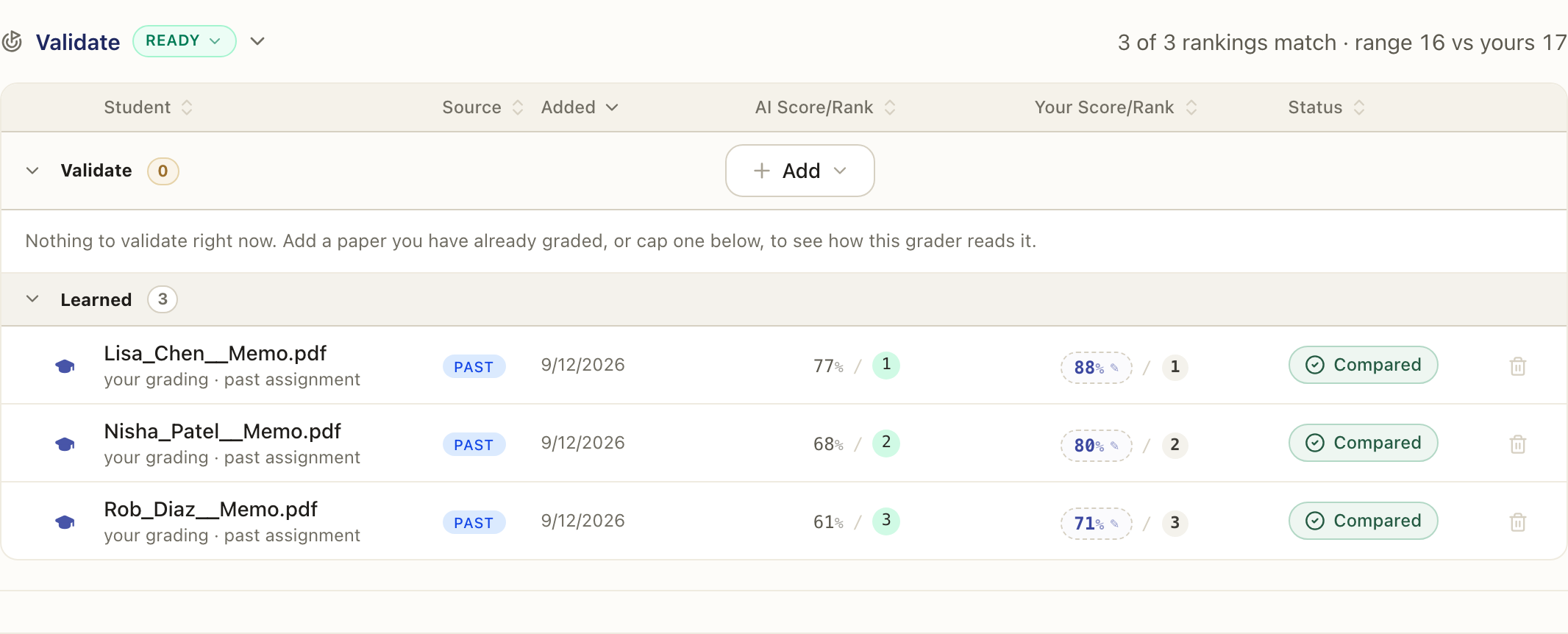 The Validate step: three papers you graded, the assistant's score and rank beside yours, and Compared once each has run.